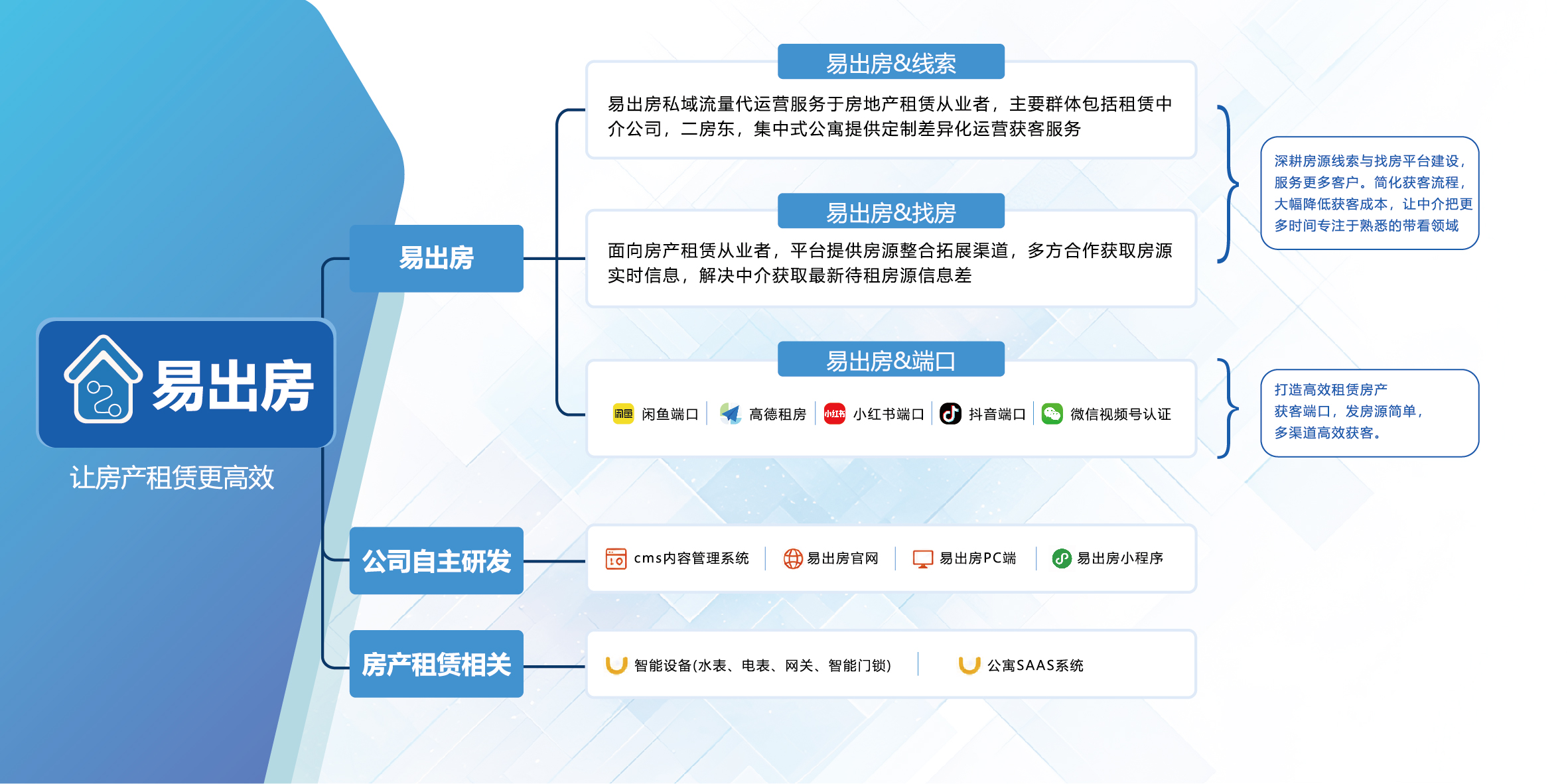 易出房业务结构：线索、找房、端口、自主研发和房产租赁相关能力